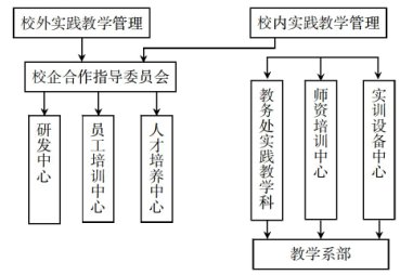 关于工学结合模式下高职院校工商企业管理专业ERP实践教学体系的的专升本毕业论文范文